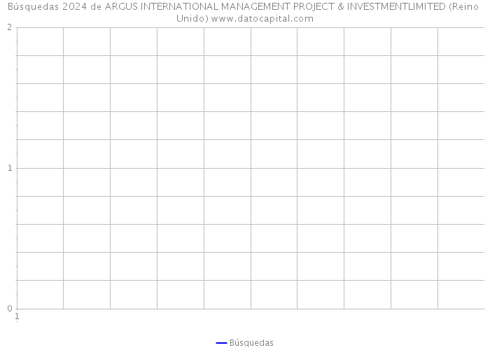 Búsquedas 2024 de ARGUS INTERNATIONAL MANAGEMENT PROJECT & INVESTMENTLIMITED (Reino Unido) 