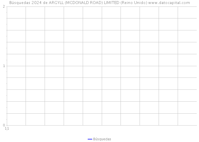 Búsquedas 2024 de ARGYLL (MCDONALD ROAD) LIMITED (Reino Unido) 