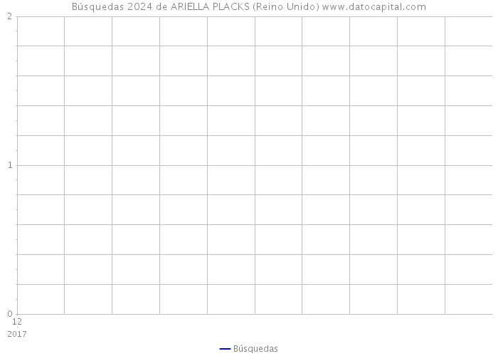 Búsquedas 2024 de ARIELLA PLACKS (Reino Unido) 