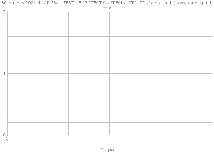 Búsquedas 2024 de ARISSA LIFESTYLE PROTECTION SPECIALISTS LTD (Reino Unido) 