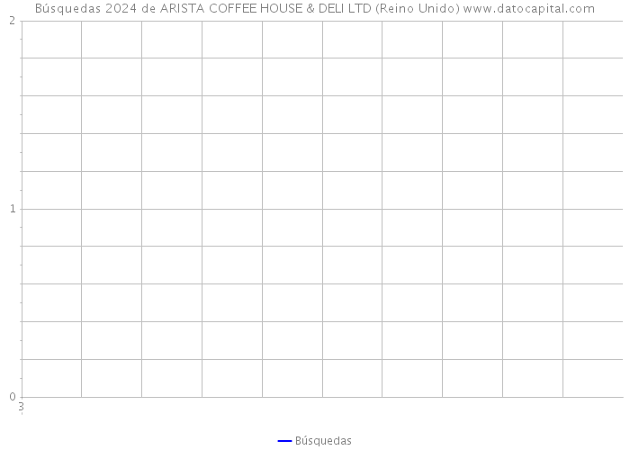 Búsquedas 2024 de ARISTA COFFEE HOUSE & DELI LTD (Reino Unido) 