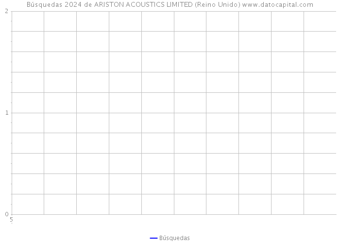 Búsquedas 2024 de ARISTON ACOUSTICS LIMITED (Reino Unido) 