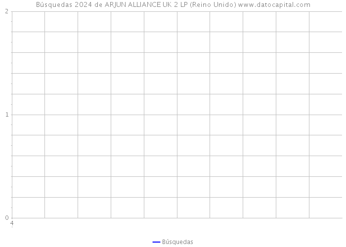 Búsquedas 2024 de ARJUN ALLIANCE UK 2 LP (Reino Unido) 