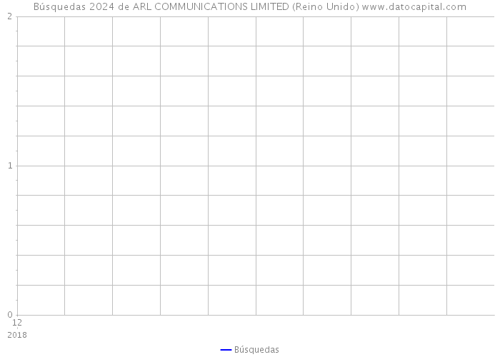 Búsquedas 2024 de ARL COMMUNICATIONS LIMITED (Reino Unido) 