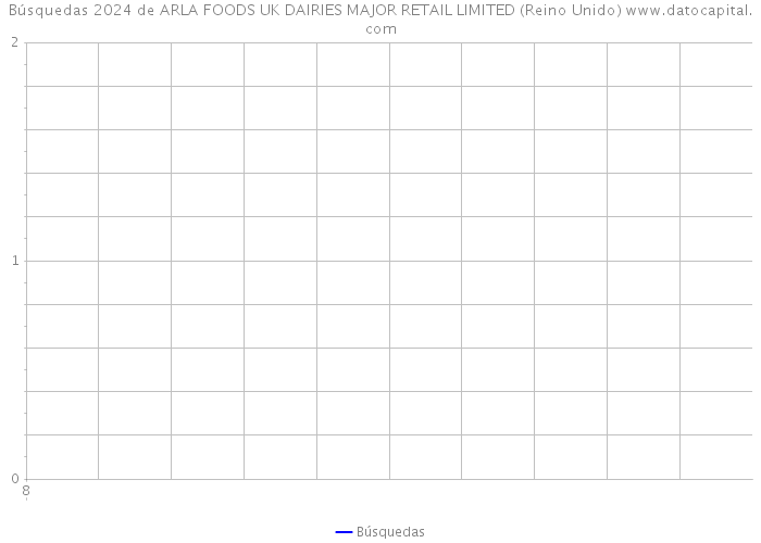 Búsquedas 2024 de ARLA FOODS UK DAIRIES MAJOR RETAIL LIMITED (Reino Unido) 