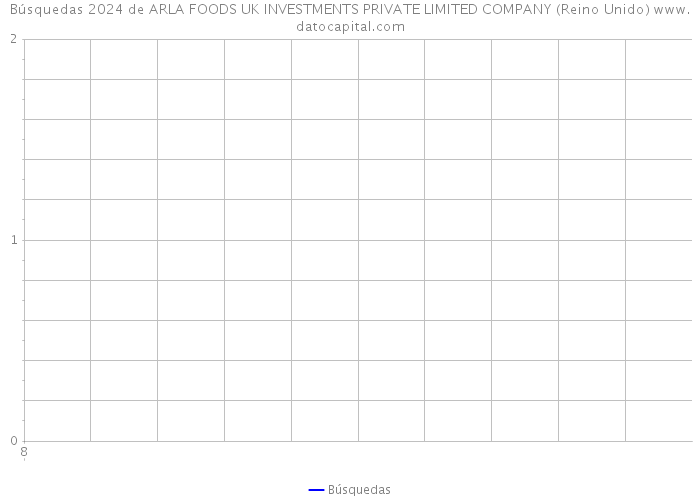 Búsquedas 2024 de ARLA FOODS UK INVESTMENTS PRIVATE LIMITED COMPANY (Reino Unido) 