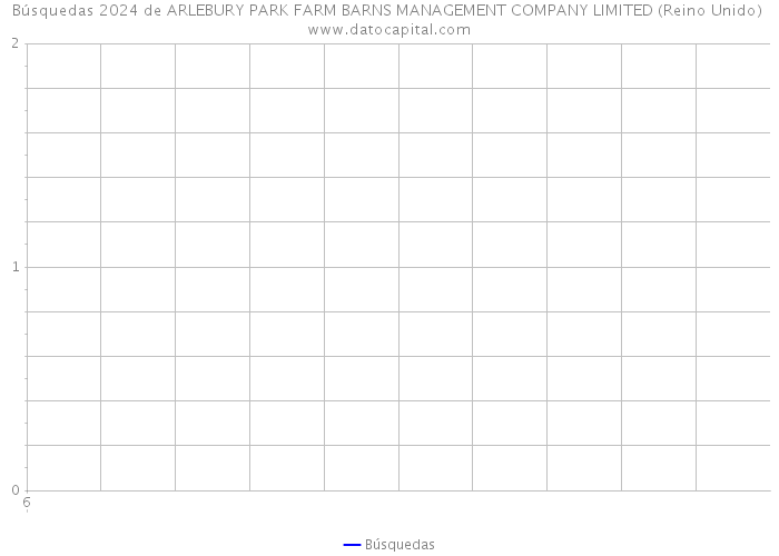 Búsquedas 2024 de ARLEBURY PARK FARM BARNS MANAGEMENT COMPANY LIMITED (Reino Unido) 