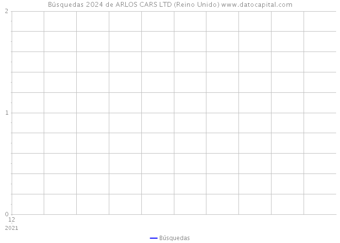 Búsquedas 2024 de ARLOS CARS LTD (Reino Unido) 