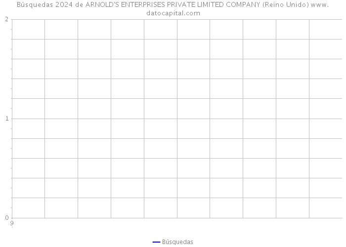 Búsquedas 2024 de ARNOLD'S ENTERPRISES PRIVATE LIMITED COMPANY (Reino Unido) 