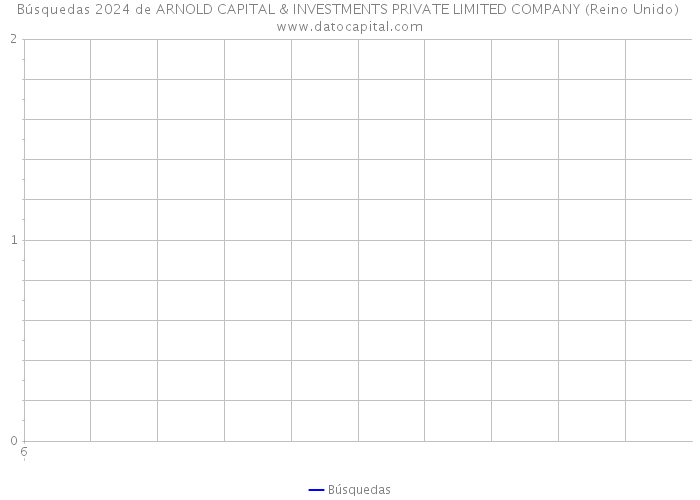 Búsquedas 2024 de ARNOLD CAPITAL & INVESTMENTS PRIVATE LIMITED COMPANY (Reino Unido) 