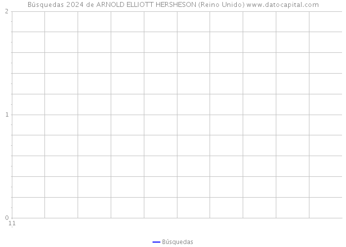 Búsquedas 2024 de ARNOLD ELLIOTT HERSHESON (Reino Unido) 