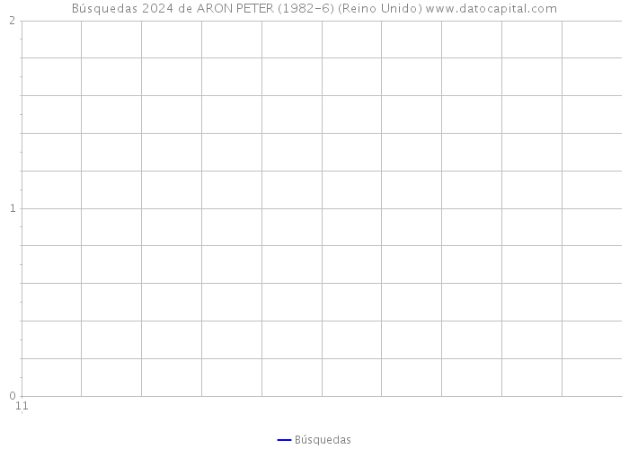 Búsquedas 2024 de ARON PETER (1982-6) (Reino Unido) 