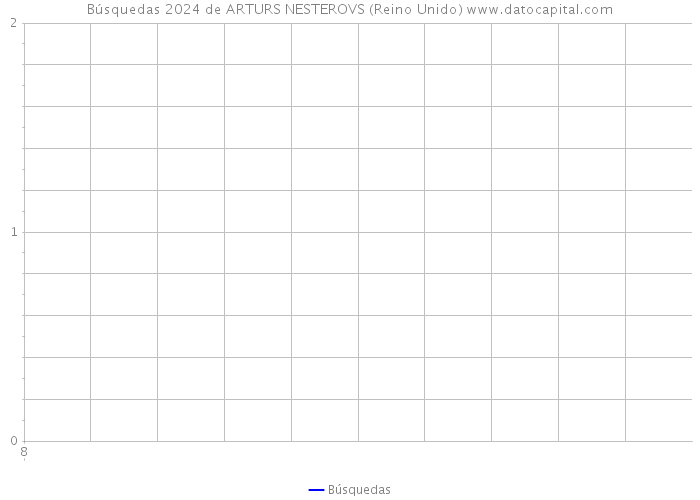 Búsquedas 2024 de ARTURS NESTEROVS (Reino Unido) 