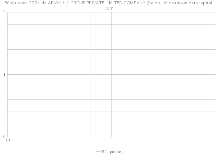 Búsquedas 2024 de ARVAL UK GROUP PRIVATE LIMITED COMPANY (Reino Unido) 