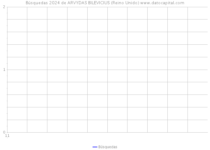Búsquedas 2024 de ARVYDAS BILEVICIUS (Reino Unido) 