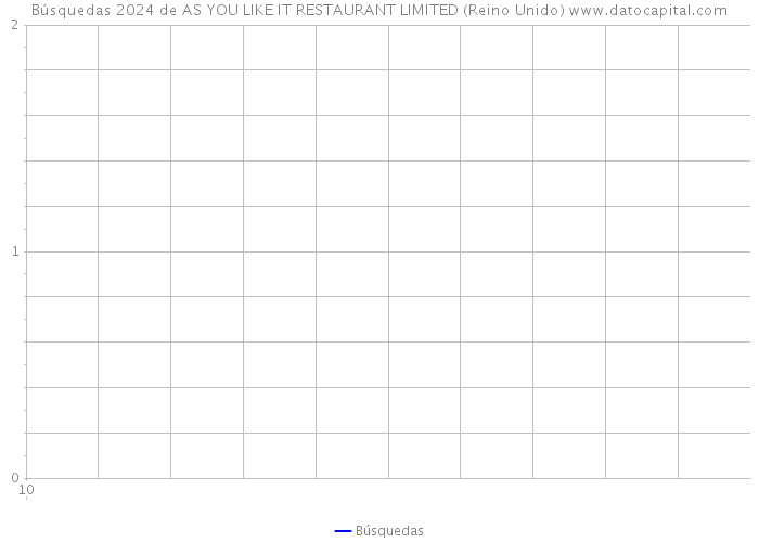 Búsquedas 2024 de AS YOU LIKE IT RESTAURANT LIMITED (Reino Unido) 