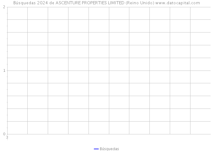 Búsquedas 2024 de ASCENTURE PROPERTIES LIMITED (Reino Unido) 