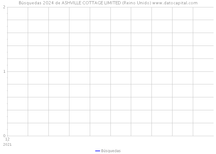 Búsquedas 2024 de ASHVILLE COTTAGE LIMITED (Reino Unido) 