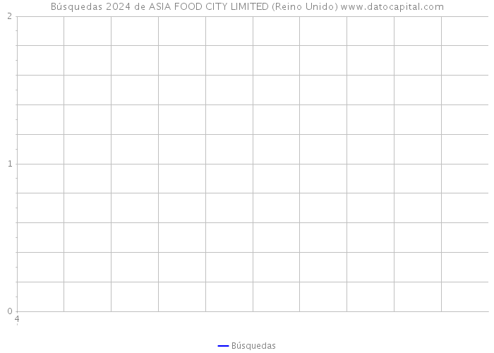Búsquedas 2024 de ASIA FOOD CITY LIMITED (Reino Unido) 