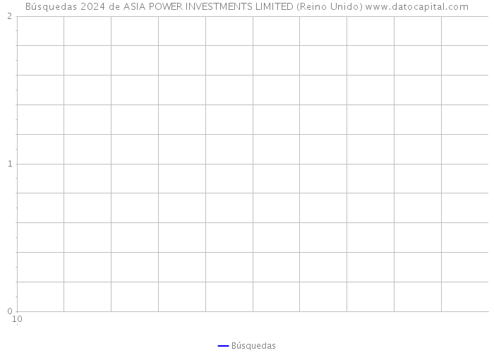 Búsquedas 2024 de ASIA POWER INVESTMENTS LIMITED (Reino Unido) 