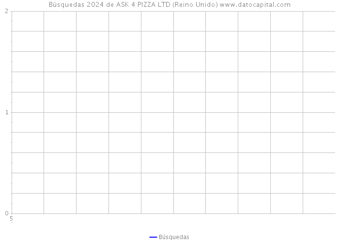 Búsquedas 2024 de ASK 4 PIZZA LTD (Reino Unido) 