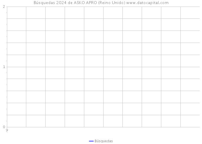 Búsquedas 2024 de ASKO APRO (Reino Unido) 