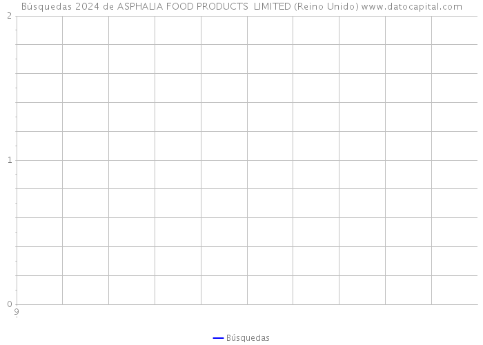 Búsquedas 2024 de ASPHALIA FOOD PRODUCTS LIMITED (Reino Unido) 