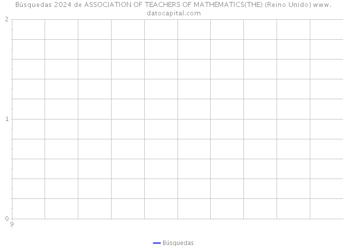 Búsquedas 2024 de ASSOCIATION OF TEACHERS OF MATHEMATICS(THE) (Reino Unido) 