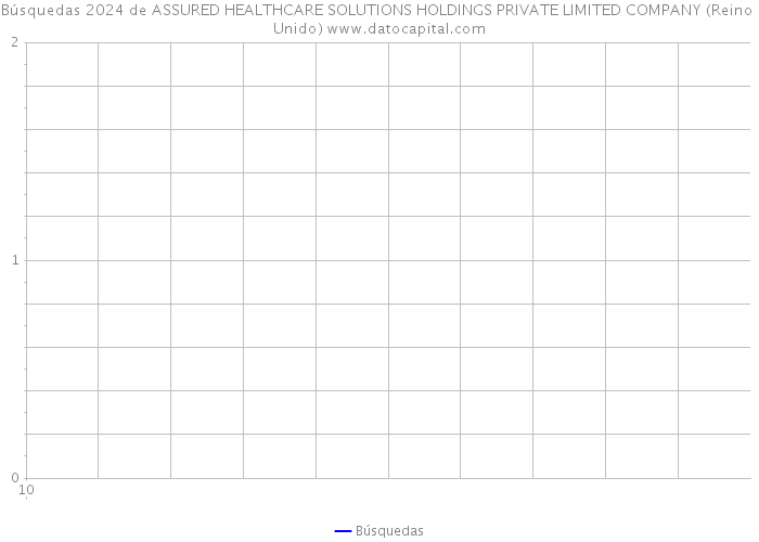 Búsquedas 2024 de ASSURED HEALTHCARE SOLUTIONS HOLDINGS PRIVATE LIMITED COMPANY (Reino Unido) 