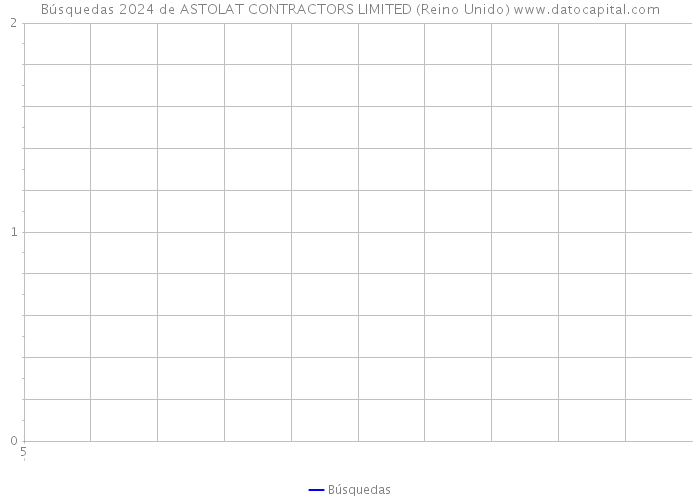 Búsquedas 2024 de ASTOLAT CONTRACTORS LIMITED (Reino Unido) 