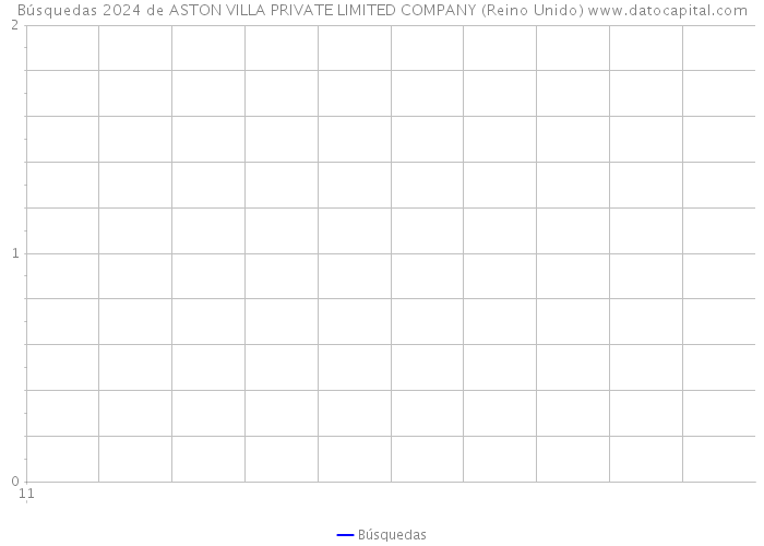 Búsquedas 2024 de ASTON VILLA PRIVATE LIMITED COMPANY (Reino Unido) 