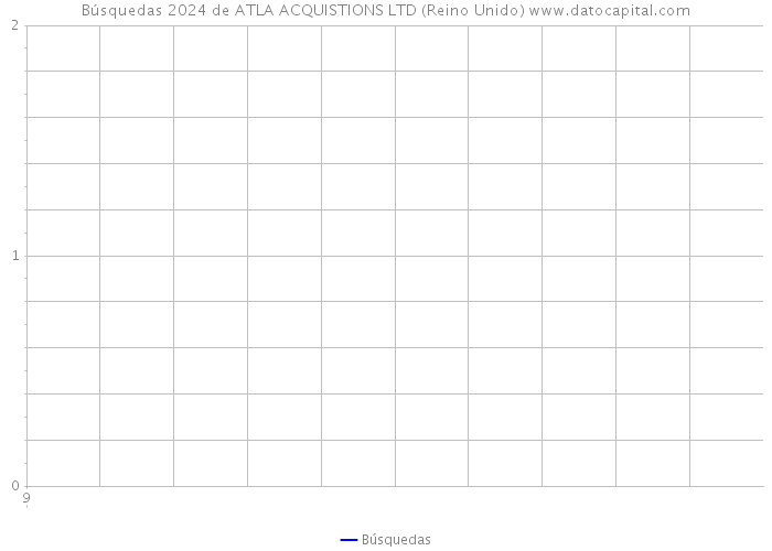 Búsquedas 2024 de ATLA ACQUISTIONS LTD (Reino Unido) 