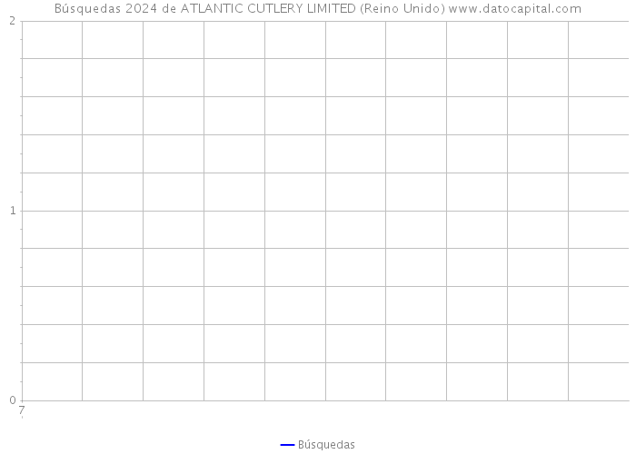 Búsquedas 2024 de ATLANTIC CUTLERY LIMITED (Reino Unido) 