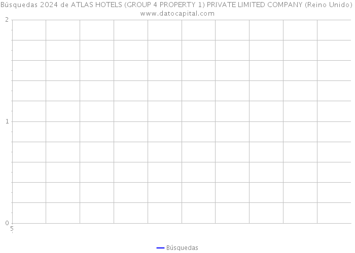 Búsquedas 2024 de ATLAS HOTELS (GROUP 4 PROPERTY 1) PRIVATE LIMITED COMPANY (Reino Unido) 