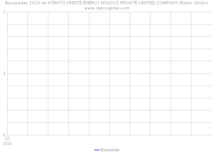 Búsquedas 2024 de ATRATO ONSITE ENERGY HOLDCO PRIVATE LIMITED COMPANY (Reino Unido) 