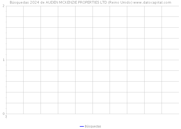 Búsquedas 2024 de AUDEN MCKENZIE PROPERTIES LTD (Reino Unido) 