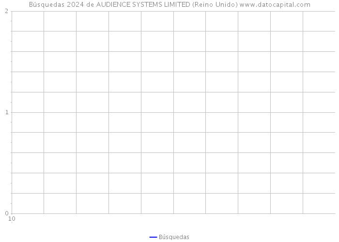 Búsquedas 2024 de AUDIENCE SYSTEMS LIMITED (Reino Unido) 