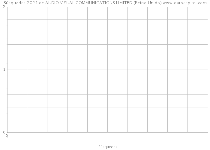 Búsquedas 2024 de AUDIO VISUAL COMMUNICATIONS LIMITED (Reino Unido) 
