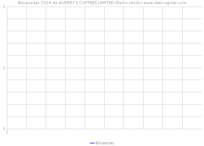 Búsquedas 2024 de AUDREY'S COFFEES LIMITED (Reino Unido) 