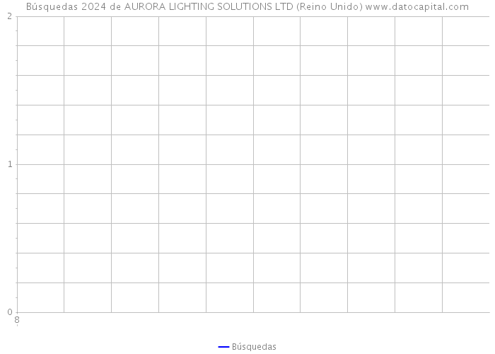 Búsquedas 2024 de AURORA LIGHTING SOLUTIONS LTD (Reino Unido) 