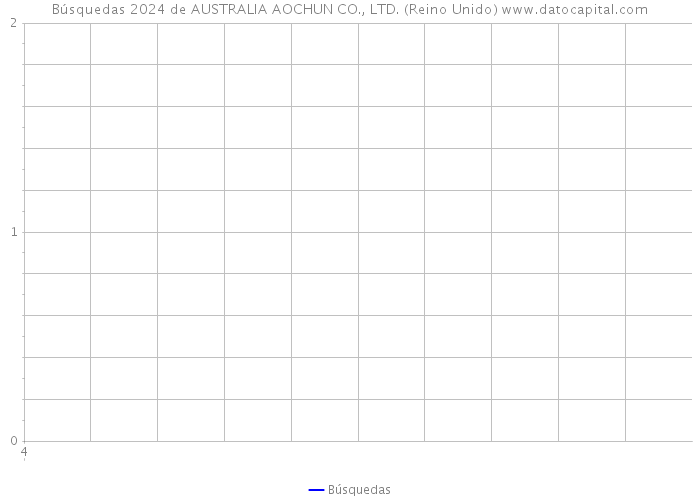 Búsquedas 2024 de AUSTRALIA AOCHUN CO., LTD. (Reino Unido) 