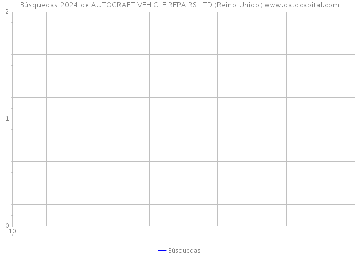 Búsquedas 2024 de AUTOCRAFT VEHICLE REPAIRS LTD (Reino Unido) 
