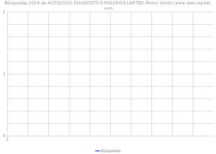 Búsquedas 2024 de AUTOLOGIC DIAGNOSTICS HOLDINGS LIMITED (Reino Unido) 