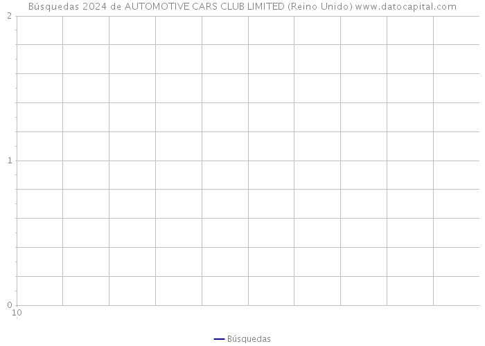 Búsquedas 2024 de AUTOMOTIVE CARS CLUB LIMITED (Reino Unido) 