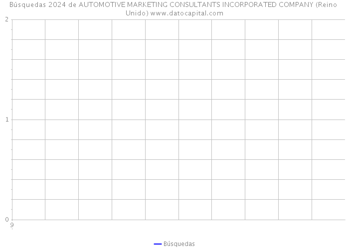 Búsquedas 2024 de AUTOMOTIVE MARKETING CONSULTANTS INCORPORATED COMPANY (Reino Unido) 