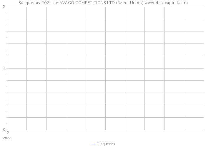 Búsquedas 2024 de AVAGO COMPETITIONS LTD (Reino Unido) 