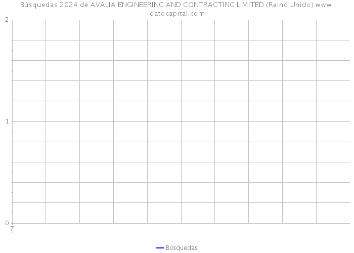 Búsquedas 2024 de AVALIA ENGINEERING AND CONTRACTING LIMITED (Reino Unido) 