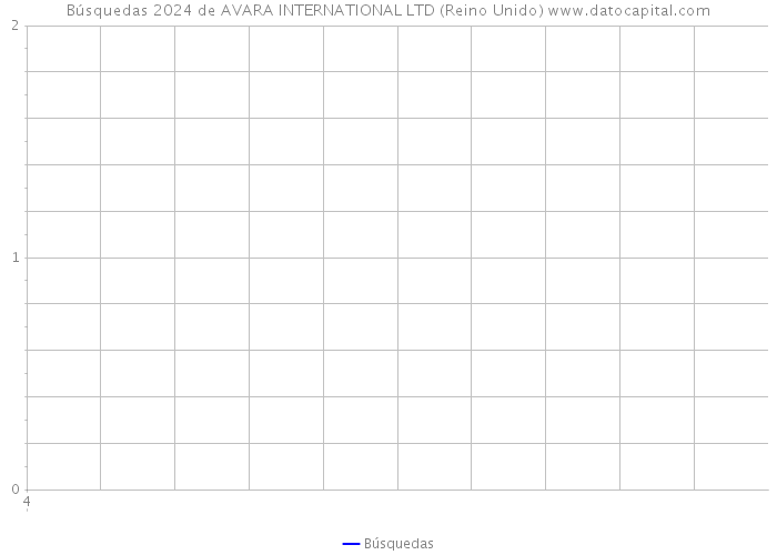 Búsquedas 2024 de AVARA INTERNATIONAL LTD (Reino Unido) 