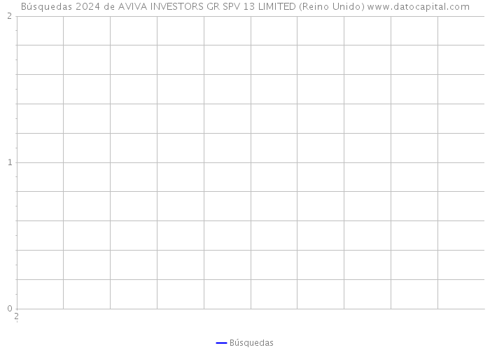 Búsquedas 2024 de AVIVA INVESTORS GR SPV 13 LIMITED (Reino Unido) 