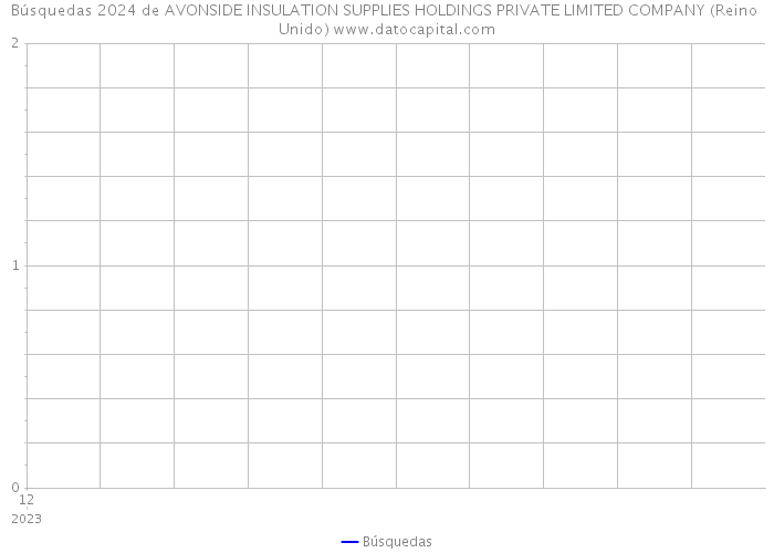 Búsquedas 2024 de AVONSIDE INSULATION SUPPLIES HOLDINGS PRIVATE LIMITED COMPANY (Reino Unido) 